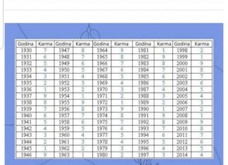 Pronađite svoju godinu rođenja u tabeli i vidite kakva je vaša sudbina: broj otkriva vašu budućnost i prošlost