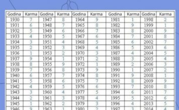 U TABELI PRONAĐITE SVOJU GODINU ROĐENJA I SAZNAJTE KAKVA SUDBINA VAS ČEKA: Jedan broj otkriva vašu budućnost i prošlost U TABELI PRONAĐITE SVOJU GODINU ROĐENJA I SAZNAJTE KAKVA SUDBINA VAS ČEKA: Jedan broj otkriva vašu budućnost i prošlost - featured image