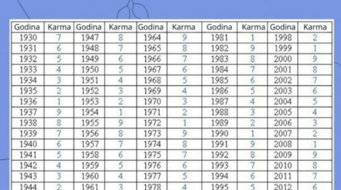 U TABELI PRONAĐITE SVOJU GODINU ROĐENJA I SAZNAJTE KAKVA SUDBINA VAS ČEKA: Jedan broj otkriva vašu budućnost i prošlost U TABELI PRONAĐITE SVOJU GODINU ROĐENJA I SAZNAJTE KAKVA SUDBINA VAS ČEKA: Jedan broj otkriva vašu budućnost i prošlost - featured image
